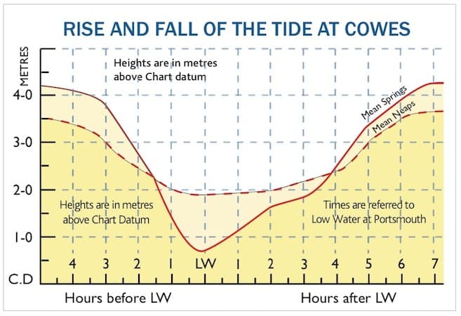 Rise and fall of the tide at Cowes