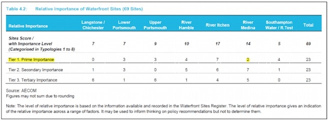 Figure 2 Table taken from Solent LEP Solent Waterfront Sites September 2015